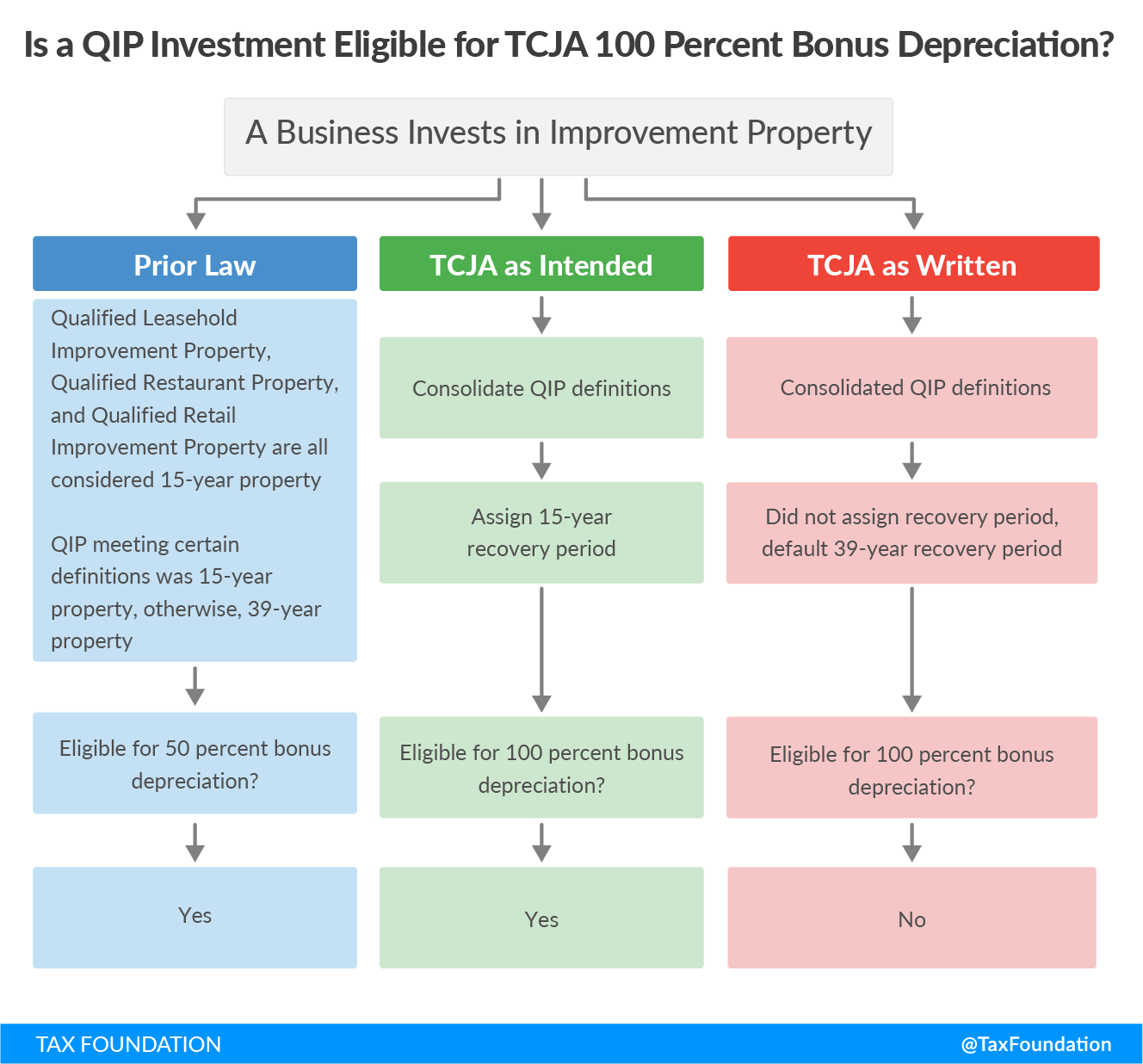 Is a QIP Investment Eligible for TCJA 100 Percent Bonus Depreciation?