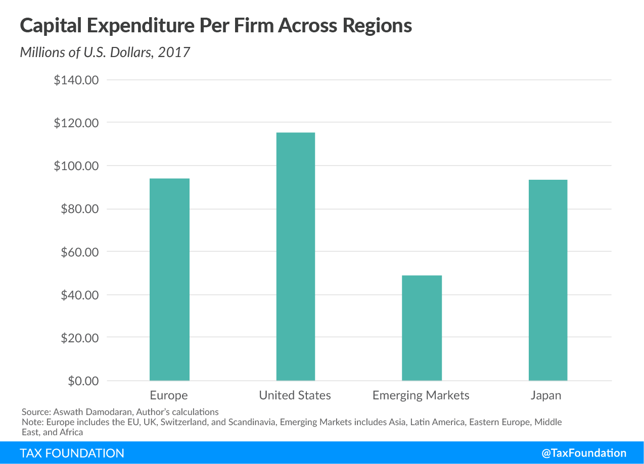 Capital Expenditure Per Firms Across Regions