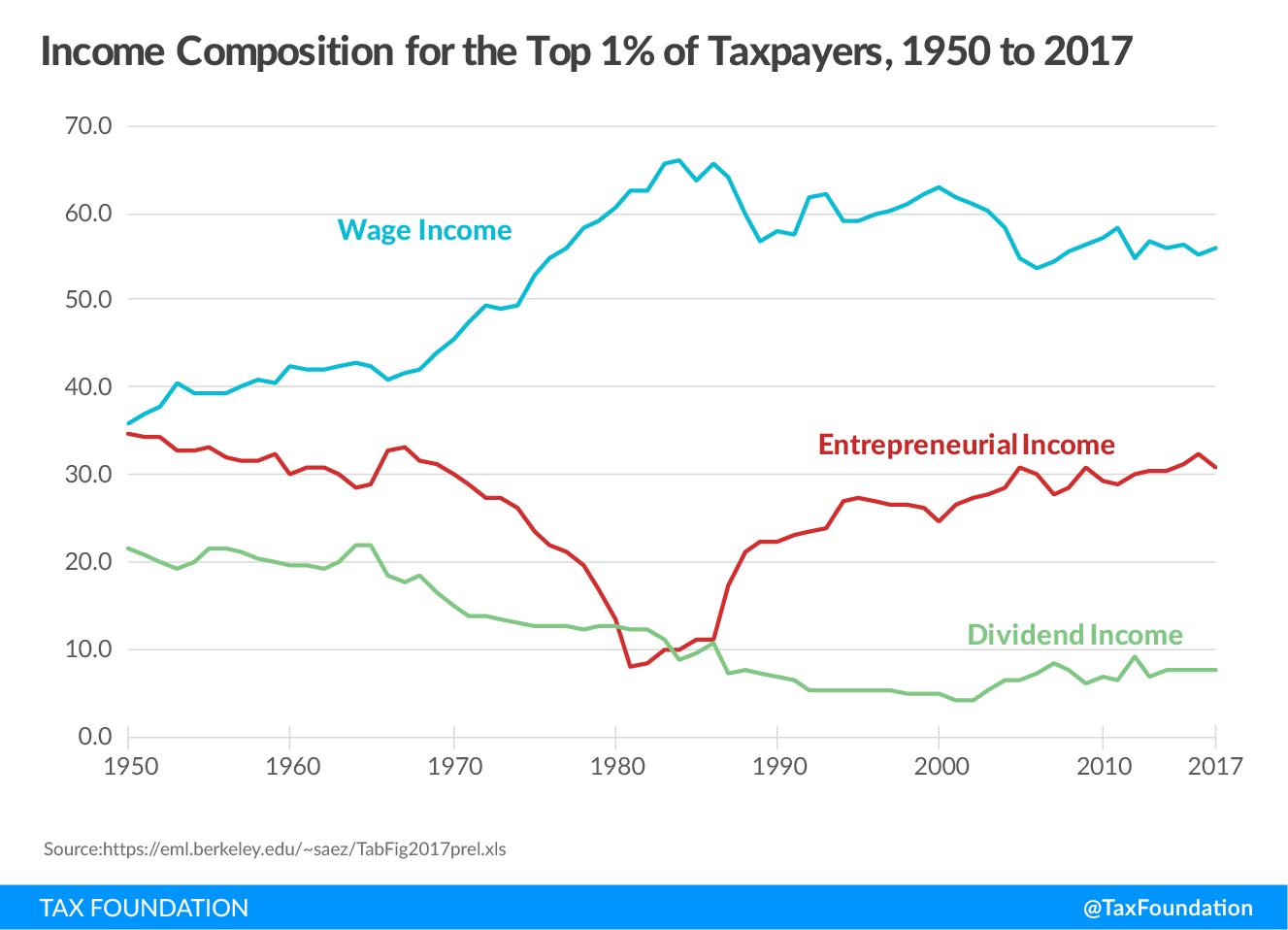 Income Composition for the top 1% of taxpayers, 1950 to 2017, Income inequality, progressive tax code, U.S. income tax code Saez and Zucman 70 percent tax rate