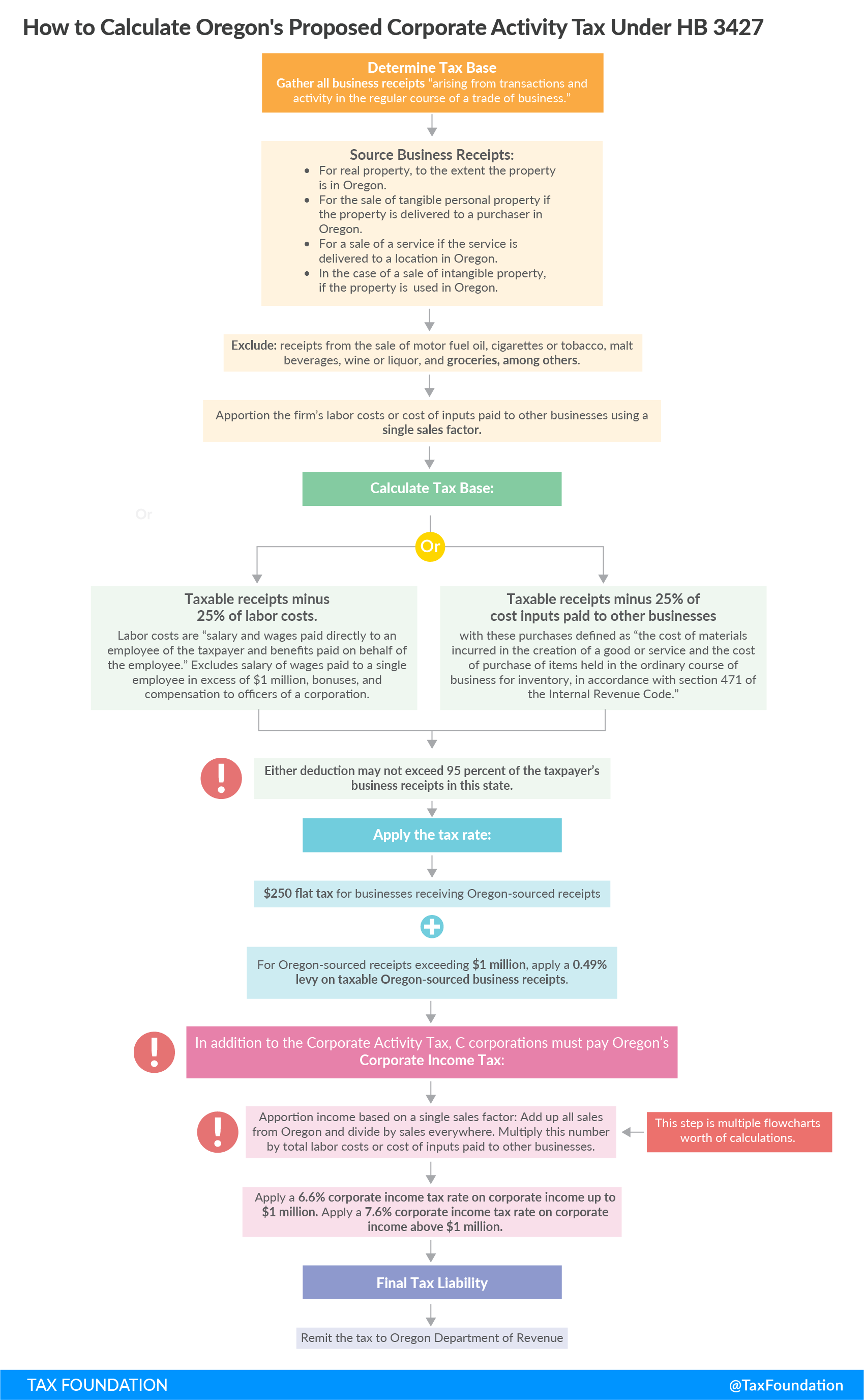 Oregon-HB3427-Flowchart Oregon Business Tax Oregon Tax